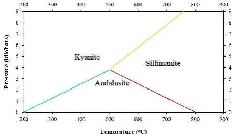 Fig. 1. Effect of Temperature-pressure conditions on the formation of aluminosilicates [18]