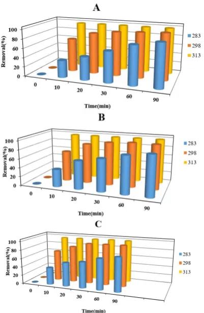 Table 2. Isotherm models and their linear forms. 