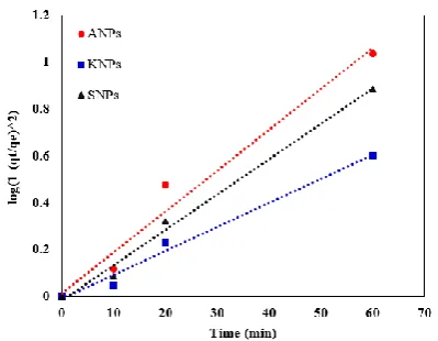 Table 7. Values of thermodynamic parameters for adsorption of Pb(II) onto ANPs, KNPs and SNPs