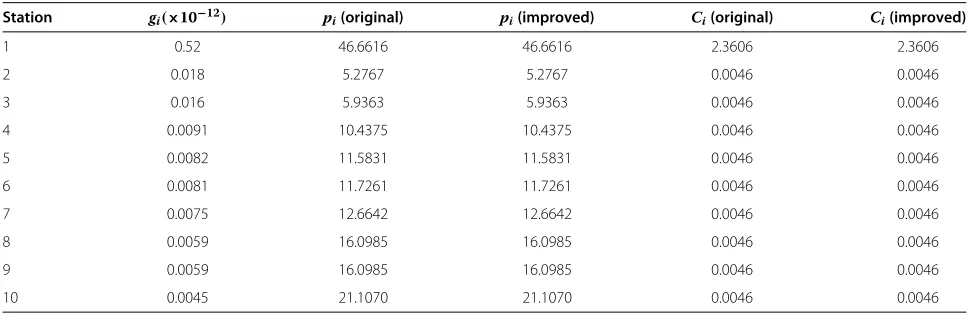 Table 1 Comparison of optimal solutions between our method and the original method 1