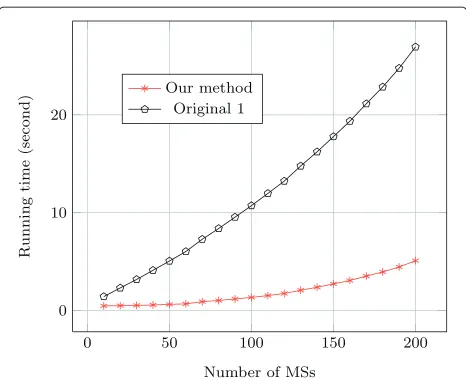 Figure 5 Comparison of the running time between our methodand the original method 1.