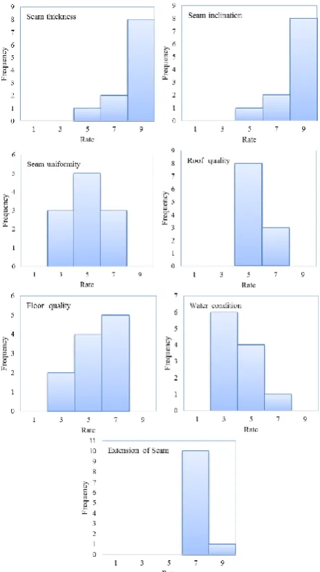 Table 2. A sample of questionnaire was completed by D1. 