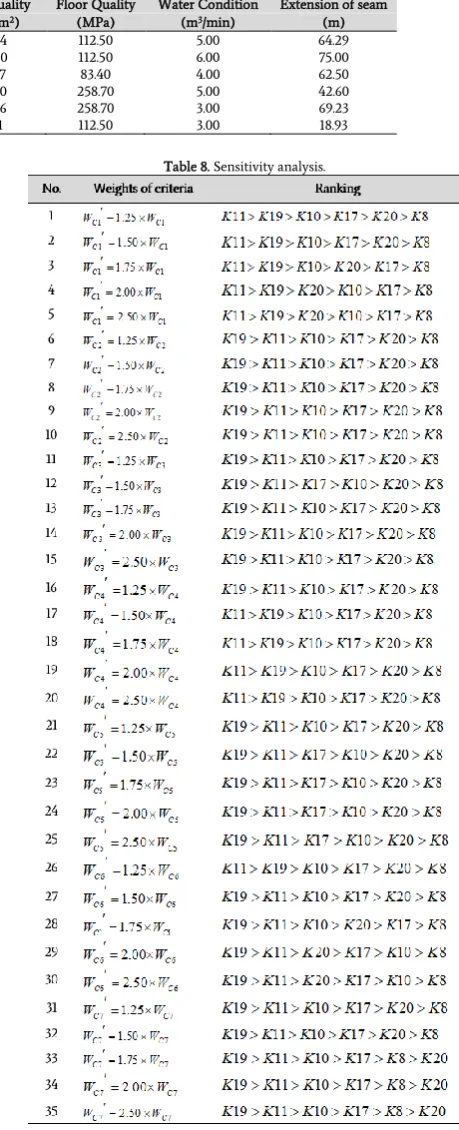 Table 8. Sensitivity analysis. 