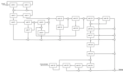 Figure 5. Counter-current 4 stage circuit (b) and optimal circuits proposed with genetic algorithm (b 1) [74]; (b2) [25]; (b3) [24].