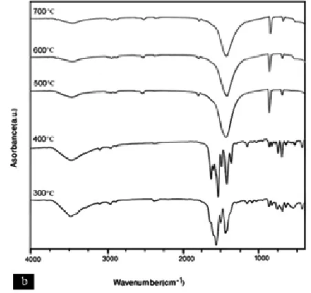 Fig. 1 show IR spectra of samples were formed via solid state method at 550 spectra of samples were formed via thermal oC and Fig