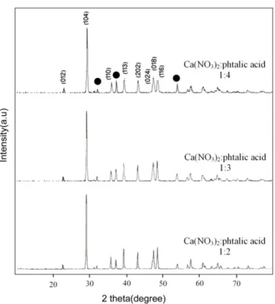 Fig. 3. XRD pattern of CaCO3 Synthesis by solid state 