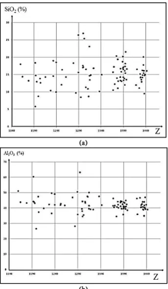 Figure 2 – histogram of composite samples a) SiO2 b) Al2O3  