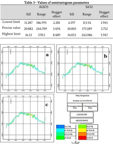 Table 3– Values of semivariogram parameters 