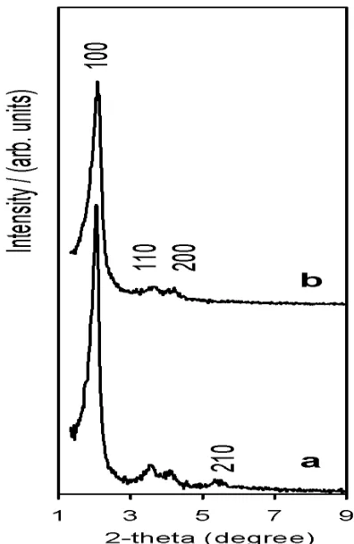 Fig.1. XRD patterns of (a) LUS-1 samples and (b) VOx/LUS-1.  