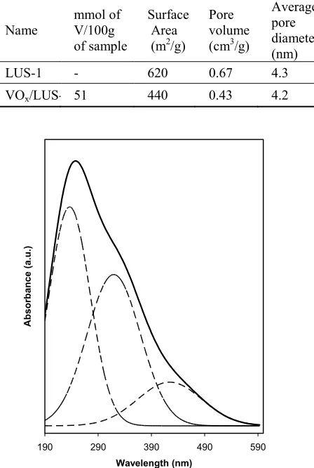 Table 1. Surface area, pore size, and pore volume of NH4VO3 complexes incorporated in the uncalcined samples of LUS-1 before and after the loading 