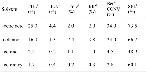 Table 2. Effect of the solvent direct oxidation of benzene to phenol in liquid phase by H2O2 over VOx/LUS-1