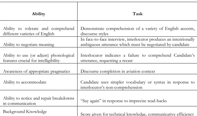 Figure 2: Possible tasks in an ELF-enhanced test of aviation English 