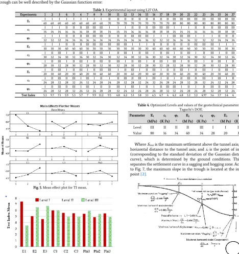 Table 4. Optimized Levels and values of the geotechnical parameters by Taguchi’s DOE. 