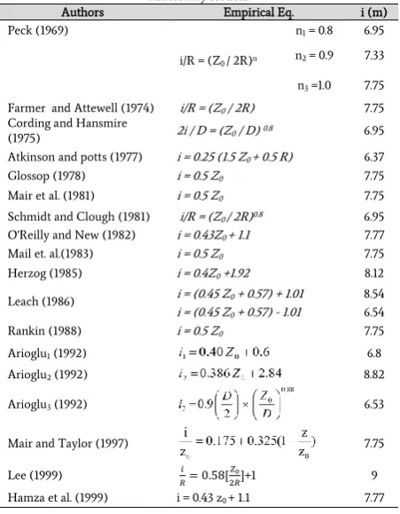 Table 5. The settlement point inflection based on the empirical formula in understudy section