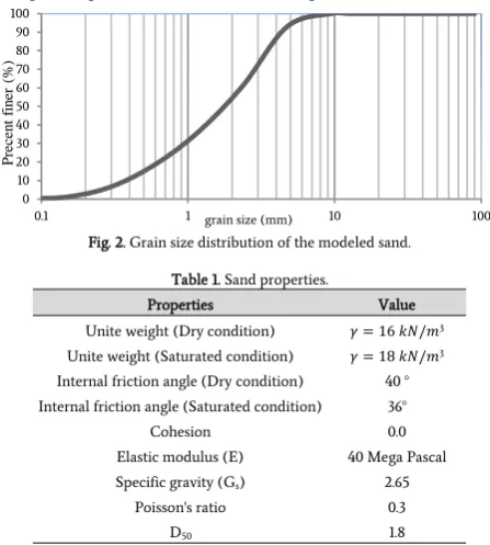 Fig. 2. Grain size distribution of the modeled sand. 