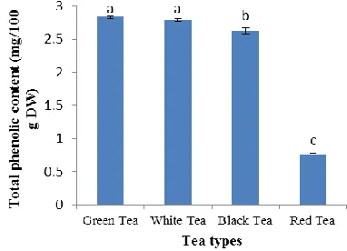 Table 2. Values of MIC (mg/ml) for different tea extracts obtained by micro dilution method 