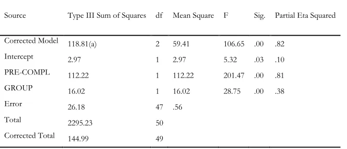 Table 6  Descriptive statistics of ANCOVA analysis on the complexity scores of the revised compositions (uptake) 