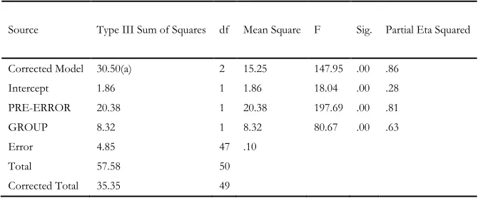 Table 3  ANCOVA analysis: Tests of between-subjects effects  
