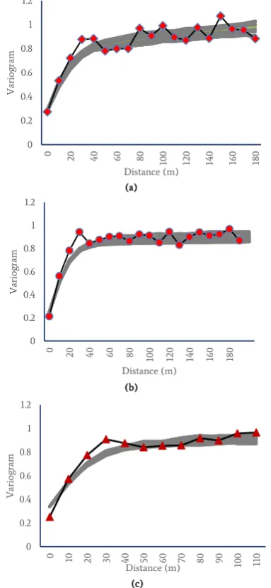 Fig. 6. The comparison of statistical parameters of samples data (horizontal line)  