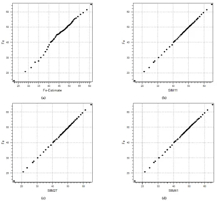 Fig. 8. Ore grade histogram plot, (a) for input sample data, (b) one random realization of SGS and (c) for OK