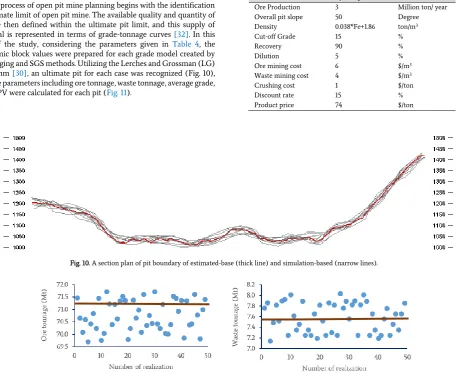 Fig. 12 shows a comparison of grade-tonnage curves of the OK-based pit and the simulation-based pits