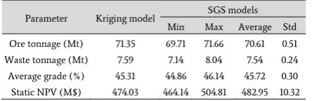 Table 5. Details of final pits of both the conventional kriging method and the conditional simulations