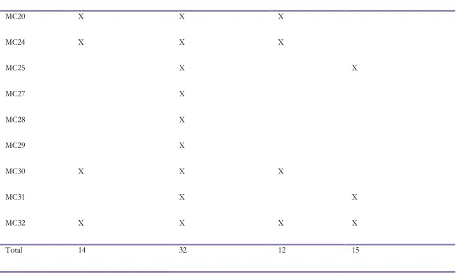 Table 2 shows the items that were suggested for revision by reviewers and item analysis