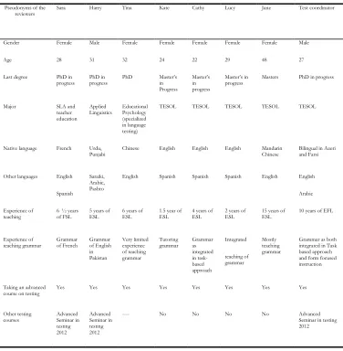 Table 1 Profile of the Participants in the Main Review of the Specifications for a Diagnostic Test of Grammatical Knowledge 