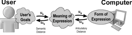 Figure 1: An overview of the various components of cognitive distance. 