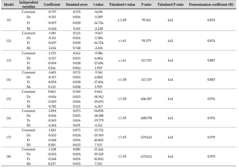 Table 4. Model developed using multiple regression methods. 