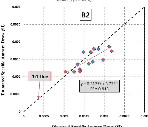 Fig. 7. Observed Specific Ampere Draw versus estimated Specific Ampere for model 6 (test data)