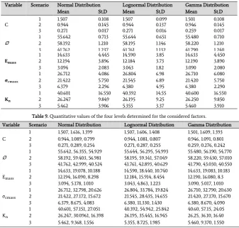Table 9. Quantitative values of the four levels determined for the considered factors