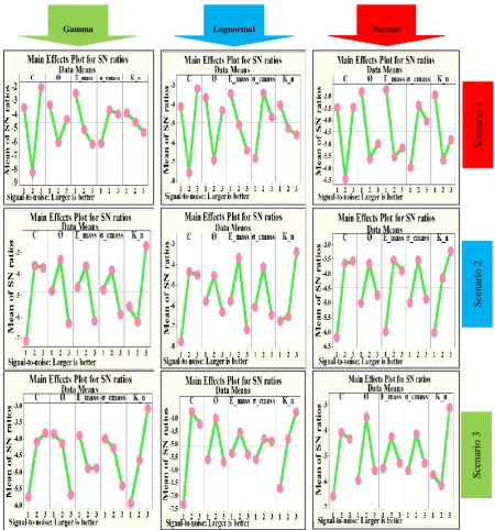 Fig. 9. The effect of the uncertainty variables on the advance step based on shear strain test index