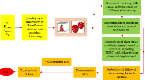 Fig. 1. The process of risk analysis to determine the optimal advance step. 