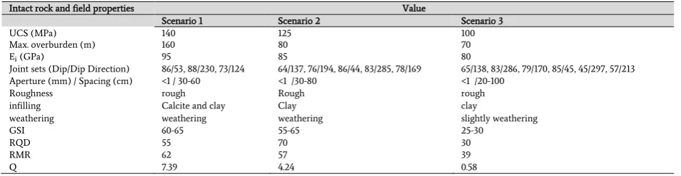 Table 1. Rock mass and Discontinuities parameters of scenarios. 