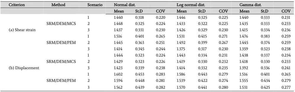 Table 5. Parameters of normal, lognormal and gamma distribution for each scenario. 