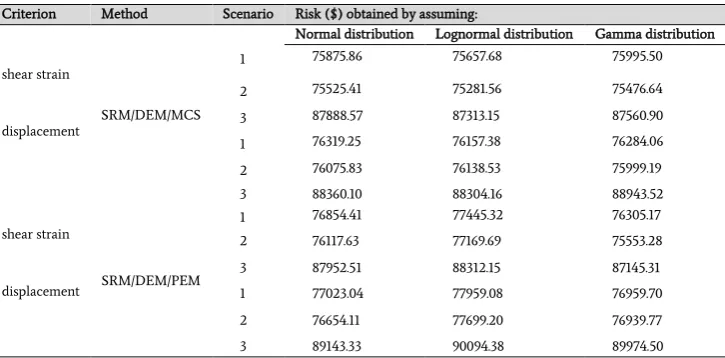 Fig. 4. Probability of failure for each scenario in SRM/DEM/MCS method based on (a) shear strain (b) displacement
