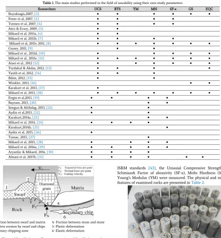 Table 2. The physical and mechanical characteristics of studied rocks. 