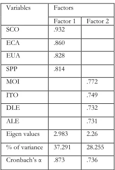 Table 1 Summary of Principal Component Analysis Results for Dutch Data (N=42)  