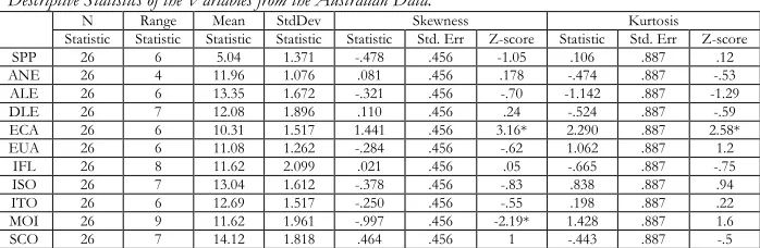 Table 3 Descriptive Statistics of the Variables from the Dutch Data. 