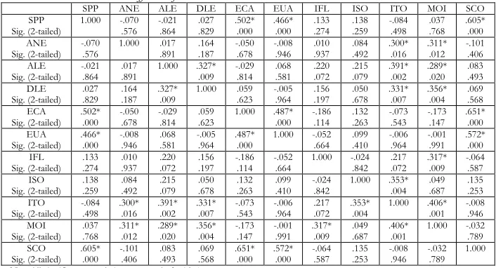 Table 5 Kendall’s Tau Correlation Coefficient of the Dutch Data.  