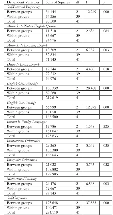 Table 7 Summary of One-way ANOVAs of Dutch data (N=42).  