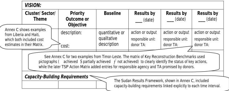 Table 2: Expanded structure   VISION:    Cluster/ Sector/  Theme  Priority  Outcome or  Objective  Baseline Results  by ___ (date)  Results by ___ (date)  Results by ___ (date)  description:  cost:  quantitative or qualitative description  action or output