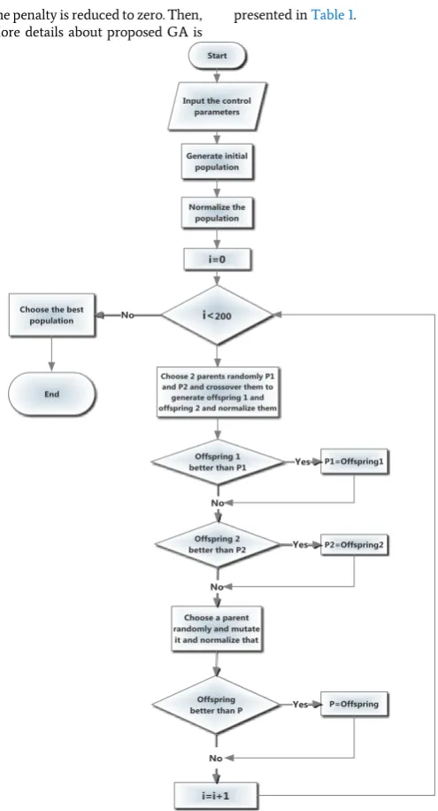 Figure 4. An example of initial random population used in the modified GA. Table 1:  Details of proposed GA for OPPS problem