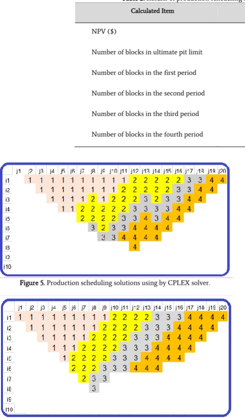 Figure 5. Production scheduling solutions using by CPLEX solver. 
