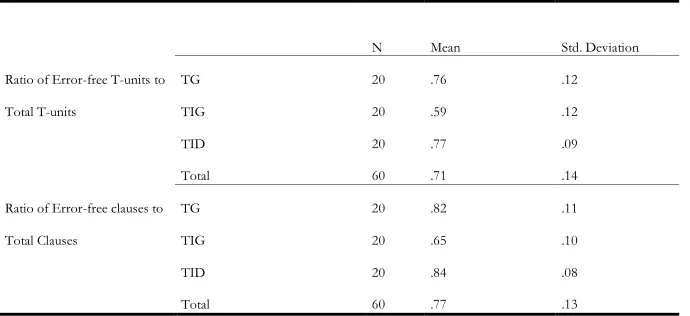 Table 4 The Effect of Task Complexity on Fluency (I, II, III) (ANOVA) 