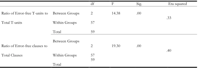 Table 6  The Effect of Task Complexity on Grammatical Accuracy (EFT/T and EFC/C) (ANOVA) 