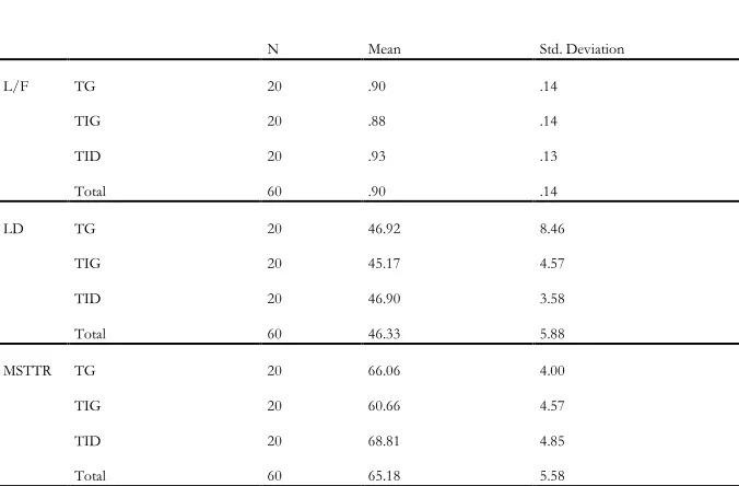 Table 1 Means and Standard Deviations of Lexical Complexity in Three Groups 