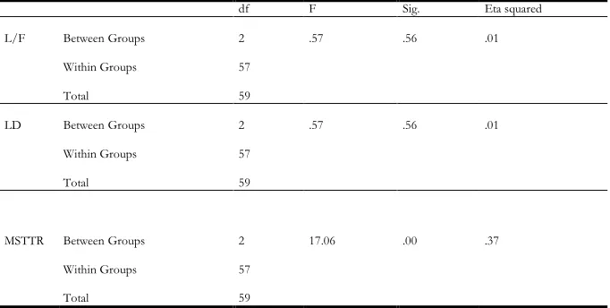 Table 2 The Effect of Task Complexity on Lexical Complexity (L/F, LD, and MSTTR) (ANOVA) 
