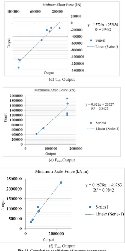 Table 4. Performance indices of the model 